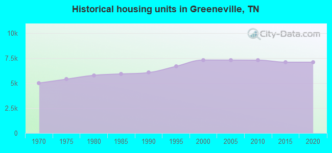 Historical housing units in Greeneville, TN