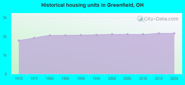 Historical housing units in Greenfield, OH