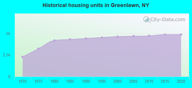 Historical housing units in Greenlawn, NY