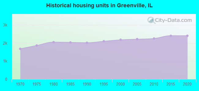 Historical housing units in Greenville, IL