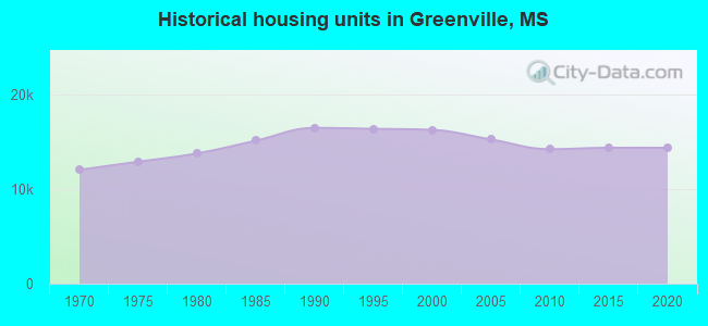 Historical housing units in Greenville, MS