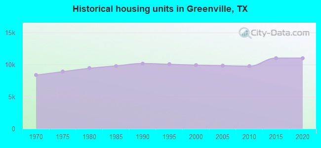 Historical housing units in Greenville, TX