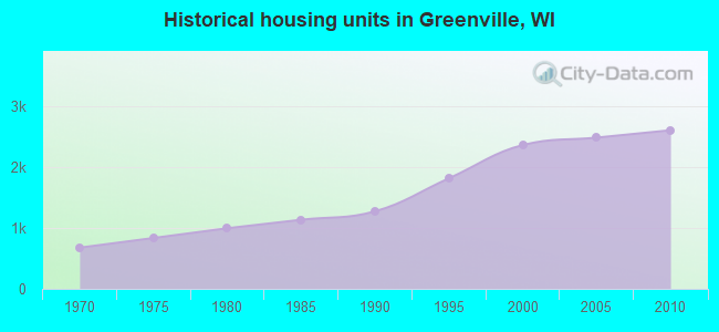 Historical housing units in Greenville, WI
