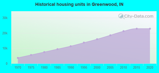 Historical housing units in Greenwood, IN
