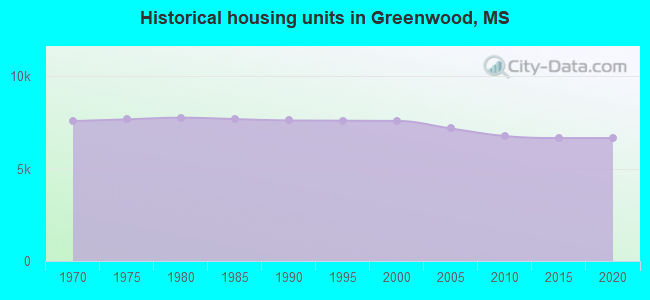 Historical housing units in Greenwood, MS