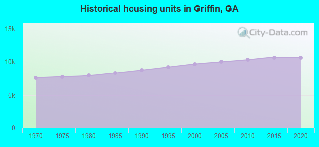 Historical housing units in Griffin, GA