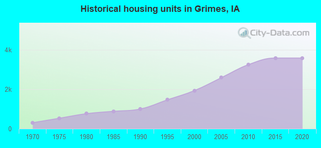 Historical housing units in Grimes, IA