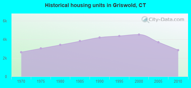 Historical housing units in Griswold, CT