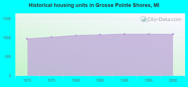 Historical housing units in Grosse Pointe Shores, MI