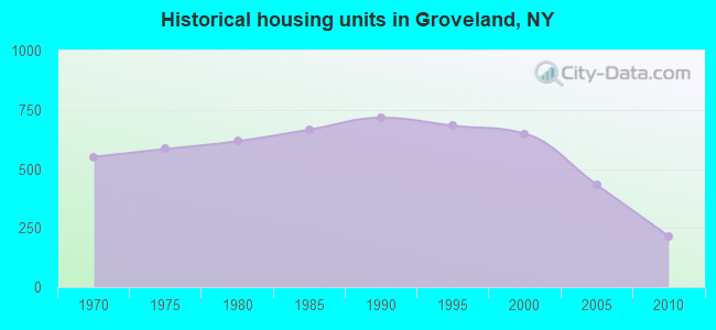 Historical housing units in Groveland, NY