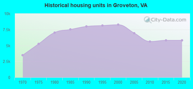 Historical housing units in Groveton, VA