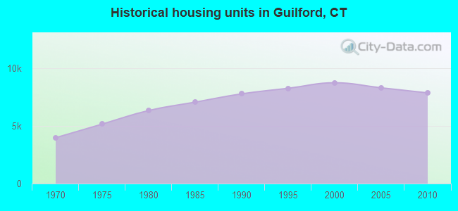 Historical housing units in Guilford, CT
