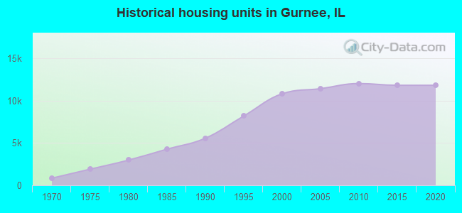 Historical housing units in Gurnee, IL