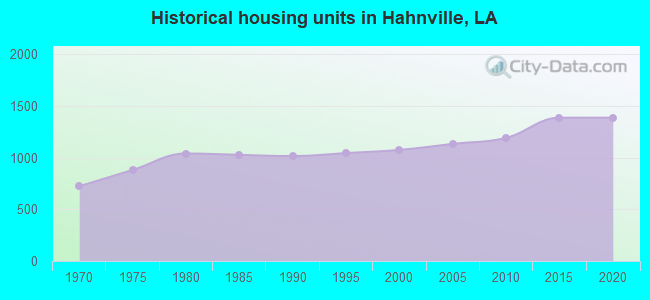 Historical housing units in Hahnville, LA