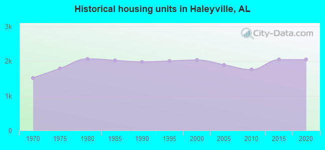 Historical housing units in Haleyville, AL