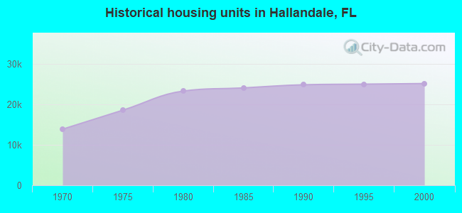 Historical housing units in Hallandale, FL