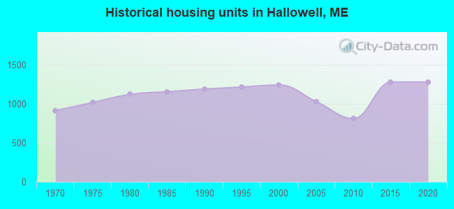 Historical housing units in Hallowell, ME