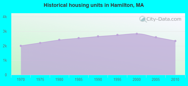 Historical housing units in Hamilton, MA