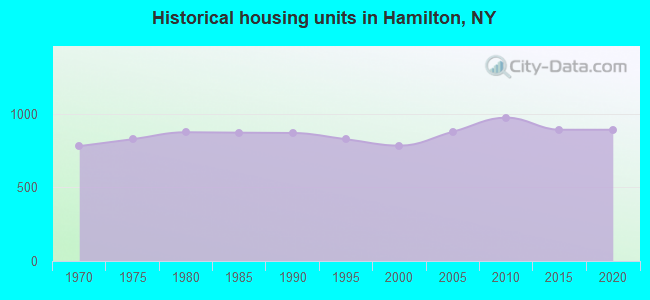 Historical housing units in Hamilton, NY