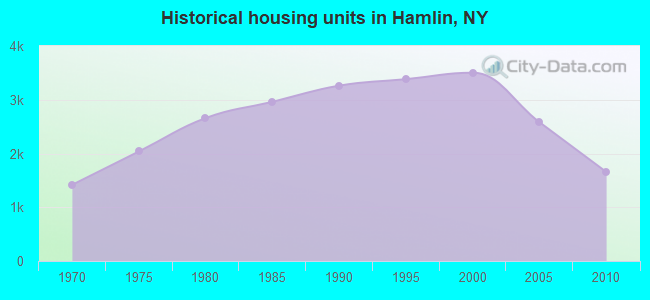 Historical housing units in Hamlin, NY