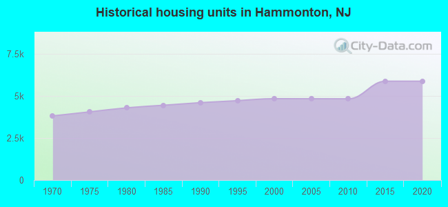 Historical housing units in Hammonton, NJ