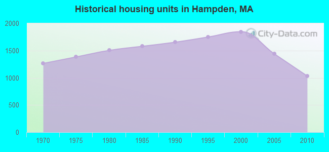 Historical housing units in Hampden, MA