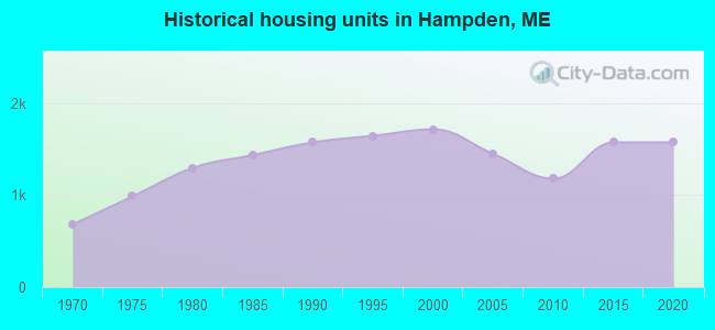 Historical housing units in Hampden, ME