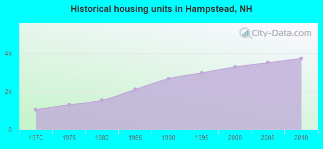Historical housing units in Hampstead, NH