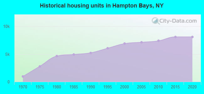Historical housing units in Hampton Bays, NY