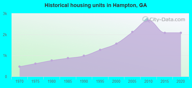 Historical housing units in Hampton, GA