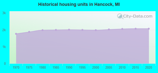 Historical housing units in Hancock, MI