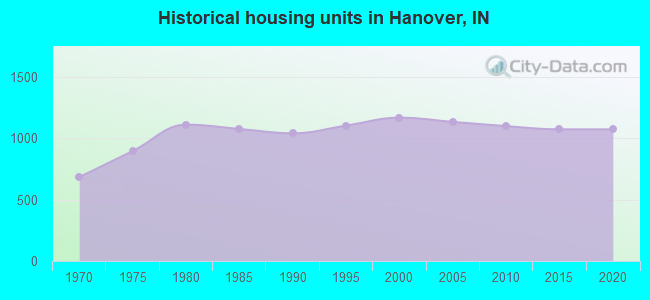 Historical housing units in Hanover, IN