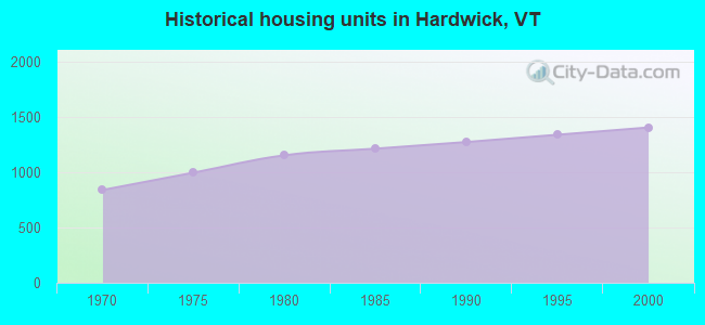 Historical housing units in Hardwick, VT