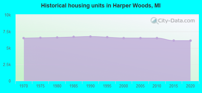 Historical housing units in Harper Woods, MI