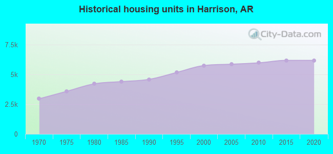 Historical housing units in Harrison, AR
