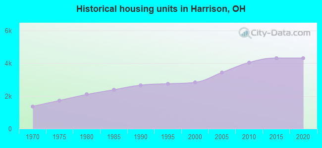 Historical housing units in Harrison, OH