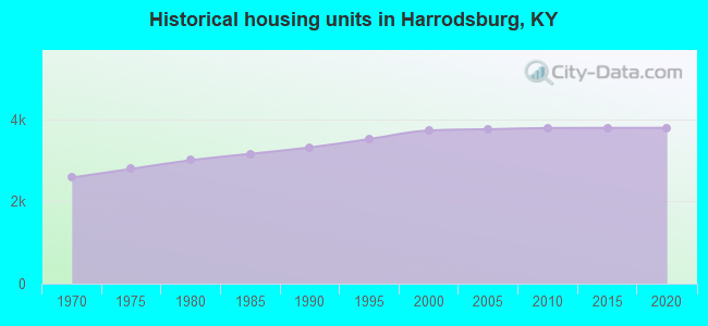 Historical housing units in Harrodsburg, KY
