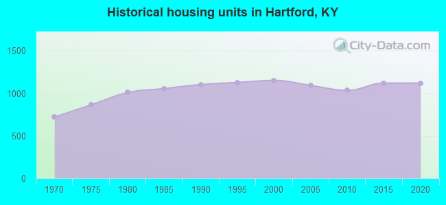 Historical housing units in Hartford, KY