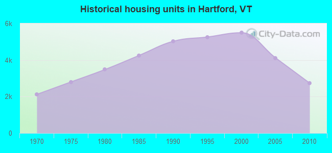 Historical housing units in Hartford, VT