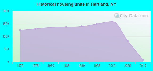 Historical housing units in Hartland, NY