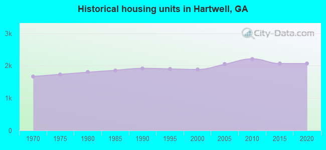 Historical housing units in Hartwell, GA