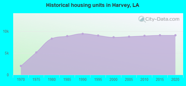 Historical housing units in Harvey, LA