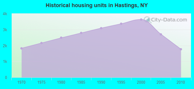 Historical housing units in Hastings, NY