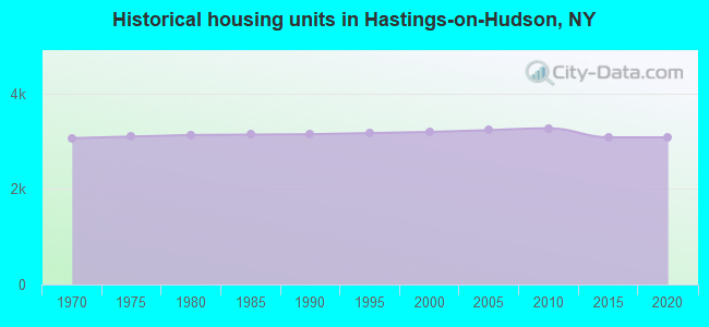 Historical housing units in Hastings-on-Hudson, NY