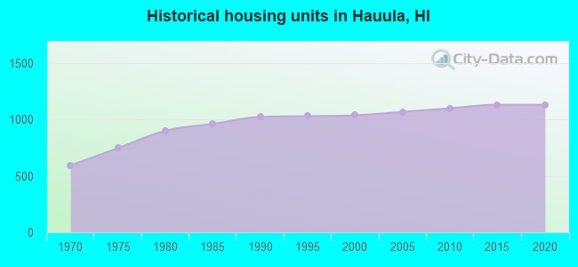 Historical housing units in Hauula, HI