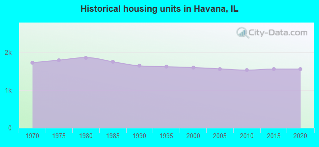 Historical housing units in Havana, IL