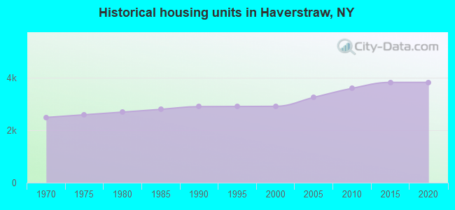 Historical housing units in Haverstraw, NY