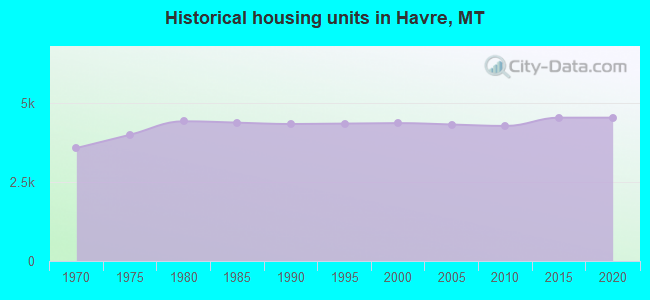 Historical housing units in Havre, MT
