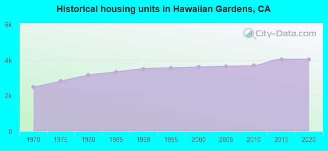 Historical housing units in Hawaiian Gardens, CA