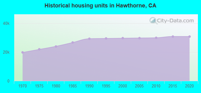 Historical housing units in Hawthorne, CA